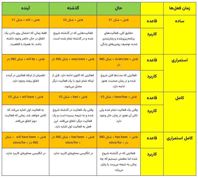 کاربرد زمان های در انگلیسی