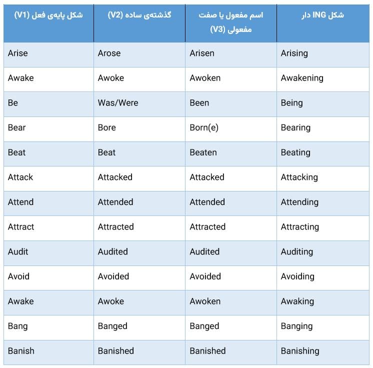زمان ها در انگلیسی