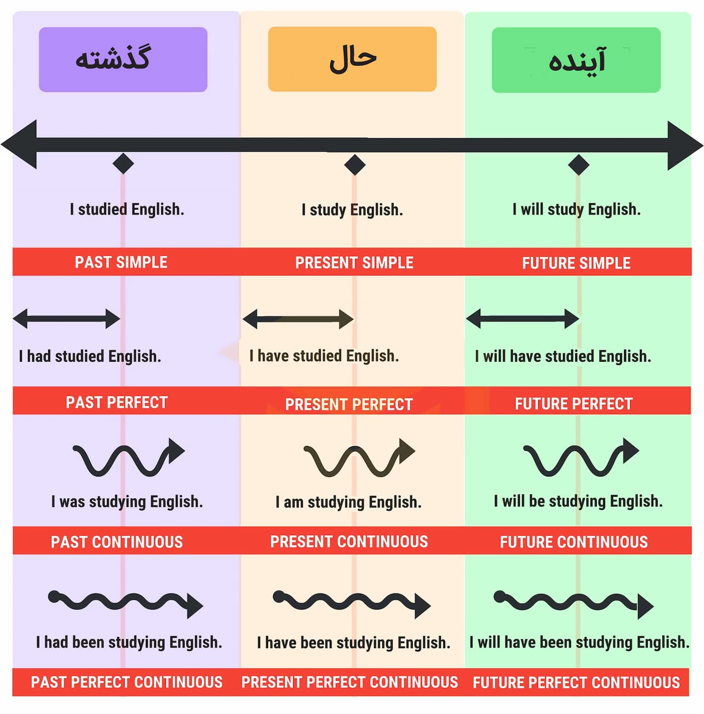 نمودار زمان ها در انگلیسی