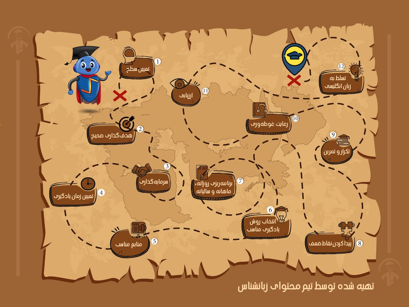 نقشه راه یادگیری زبان