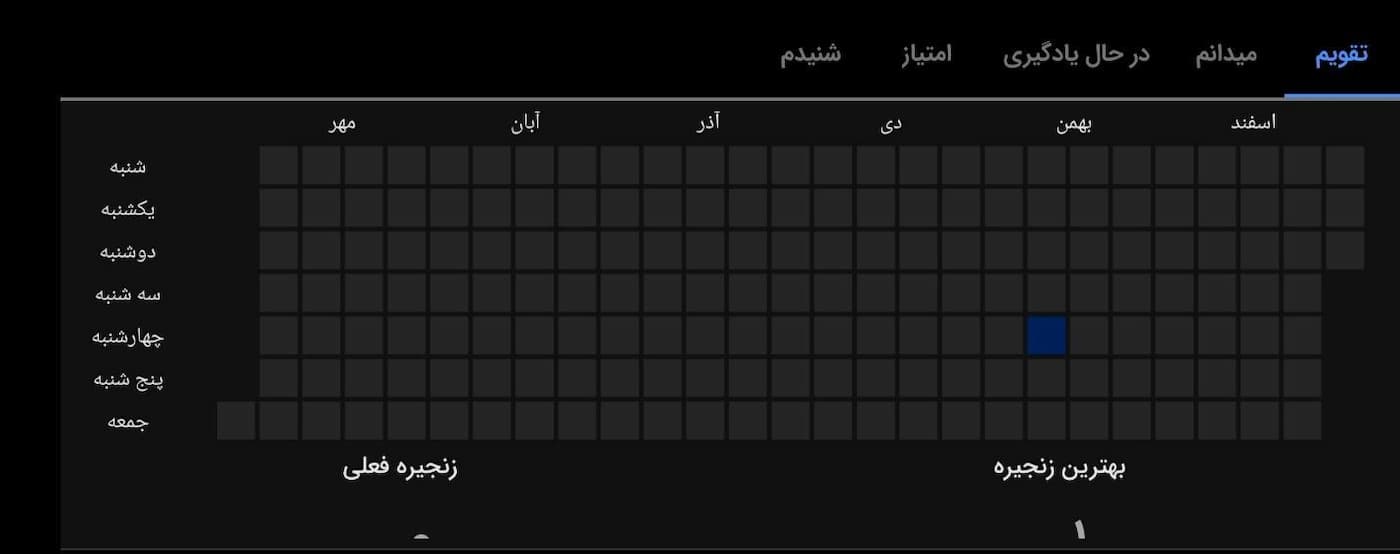 نمایش پیشرفت یادگیری زبان روی نمودار