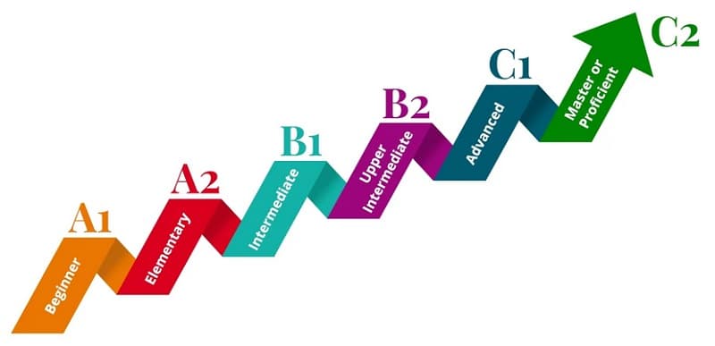 learning english levels-سطح های یادگیری زبان انگلیسی.jpg