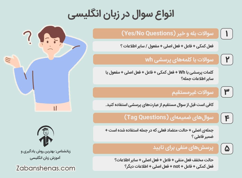 اینفوگرافی راه های طرح سوال در انگلیسی