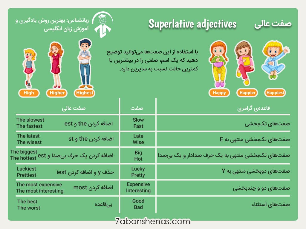 فهرست صفت‌های عالی