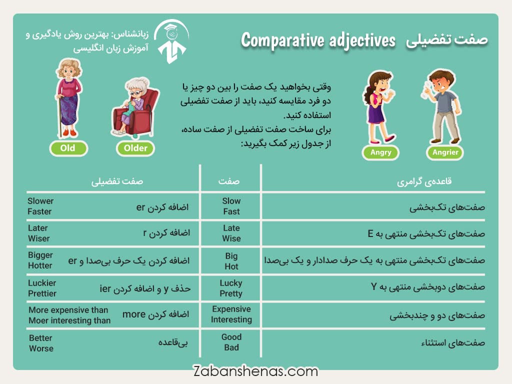 قواعد و استثنائات صفت‌های تفضیلی