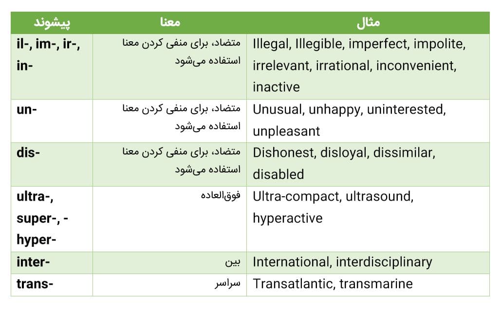پیشوندهایی برای ساخت صفت