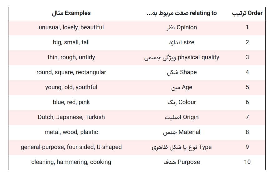 معمول‌ترین توالی صفات