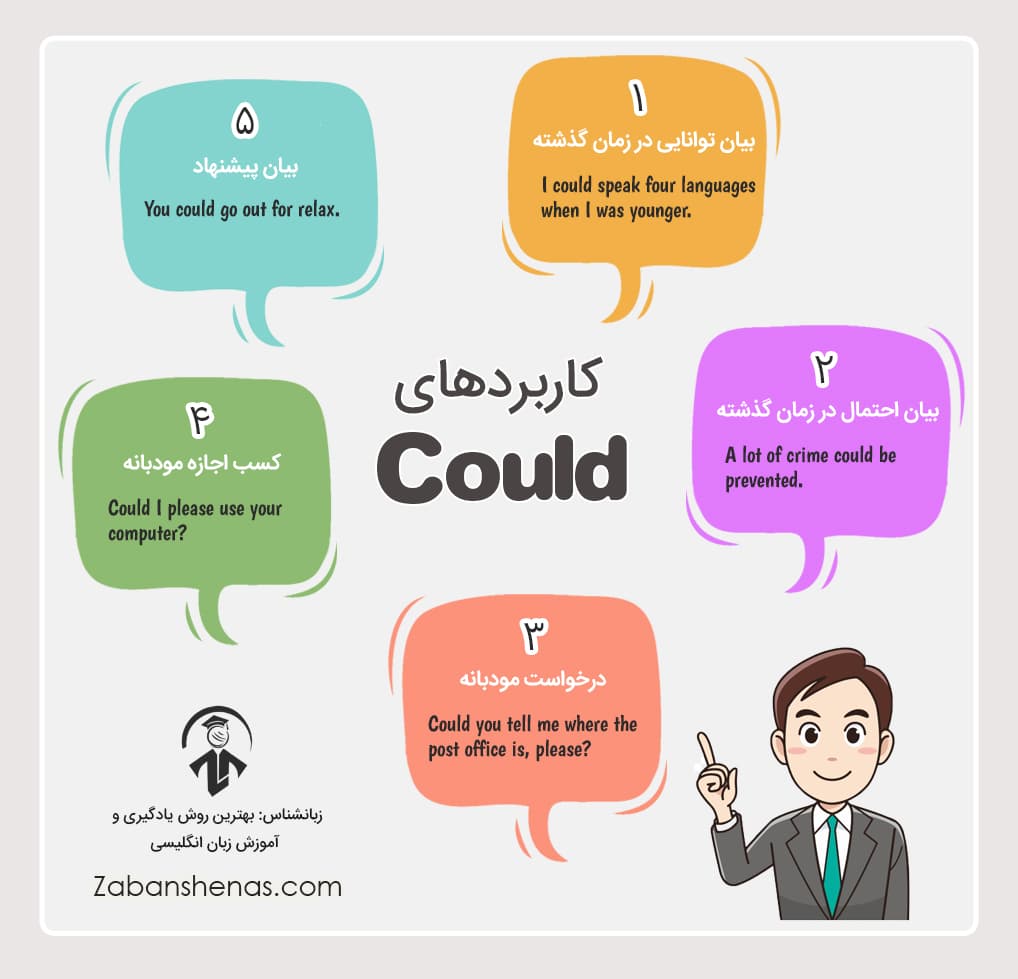 آموزش گرامر Could