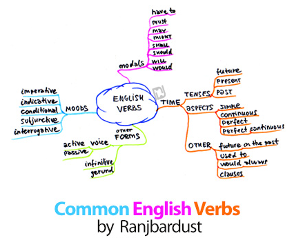 نرم‌افزار Common English Verbs